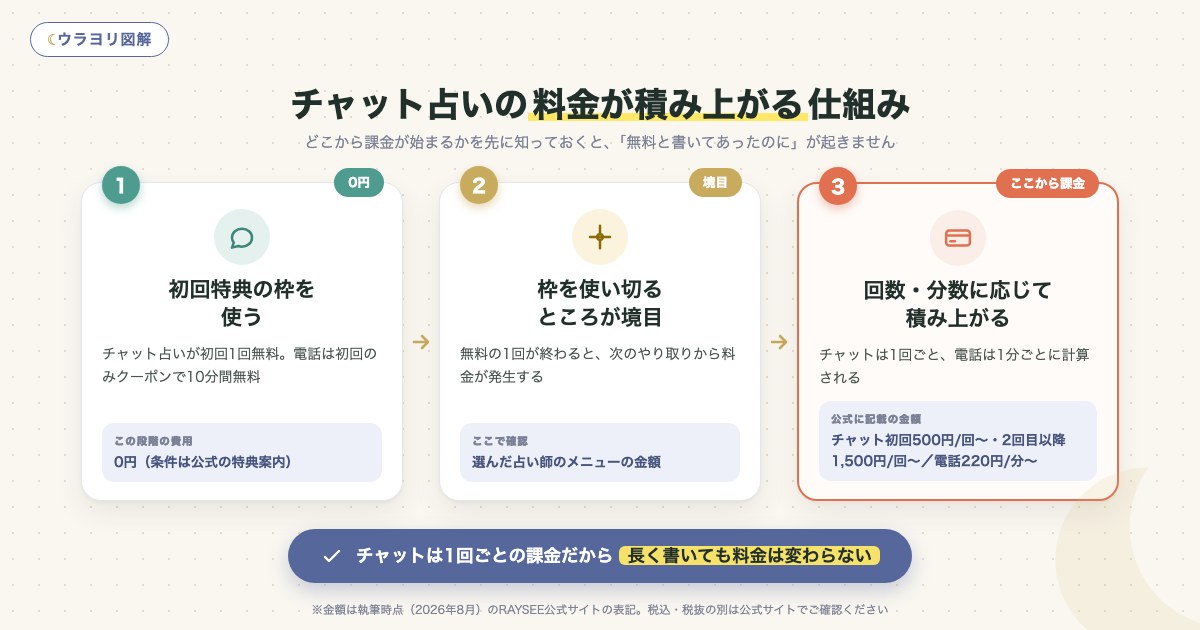 図解:チャット占いの料金が積み上がる仕組み