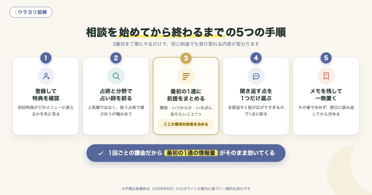 図解:相談を始めてから終わるまでの5つの手順