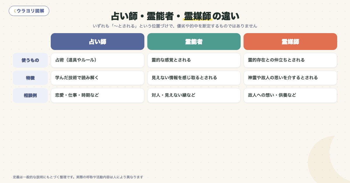 図解:占い師・霊能者・霊媒師の違い
