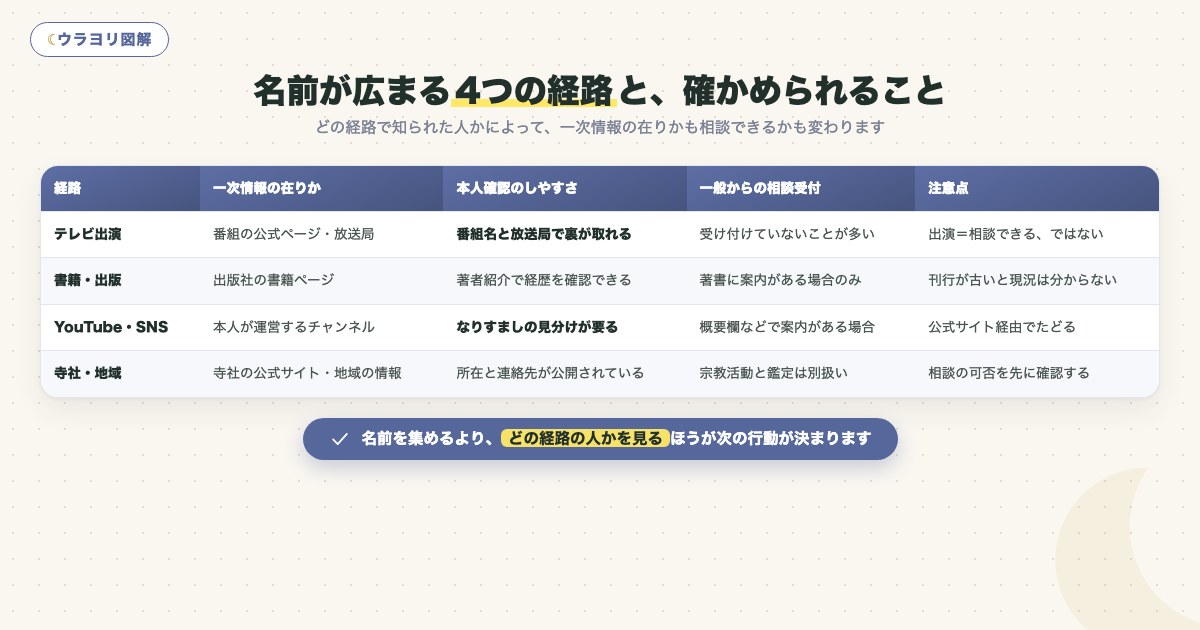 図解:名前が広まる4つの経路と、確かめられること