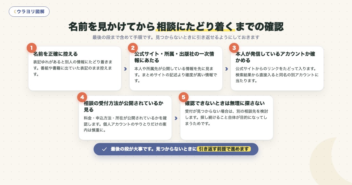 図解:名前を見かけてから相談にたどり着くまでの確認