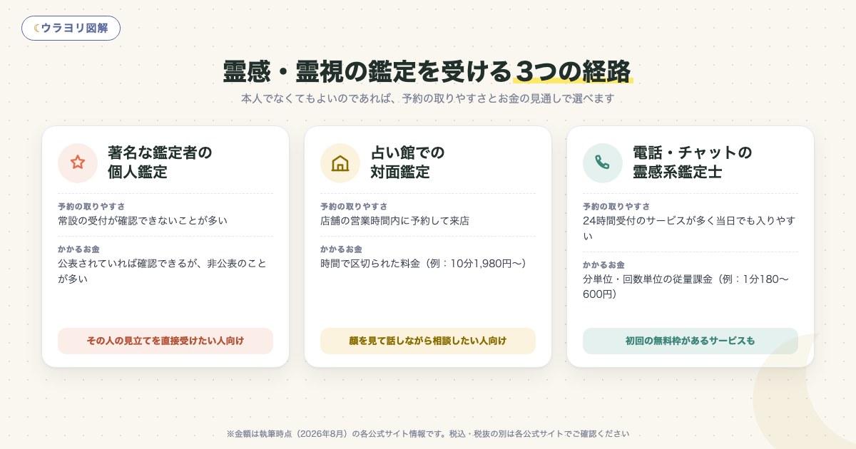 図解:霊感・霊視の鑑定を受ける3つの経路