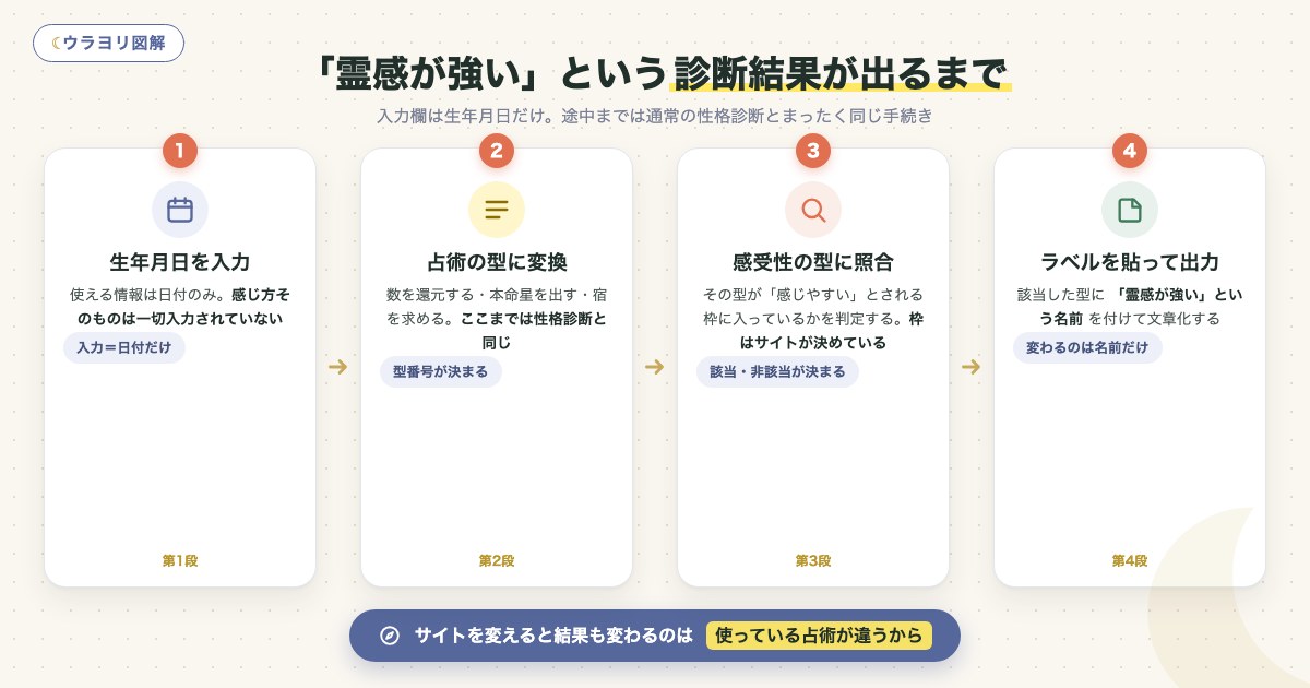 図解:「霊感が強い」という診断結果が出るまで