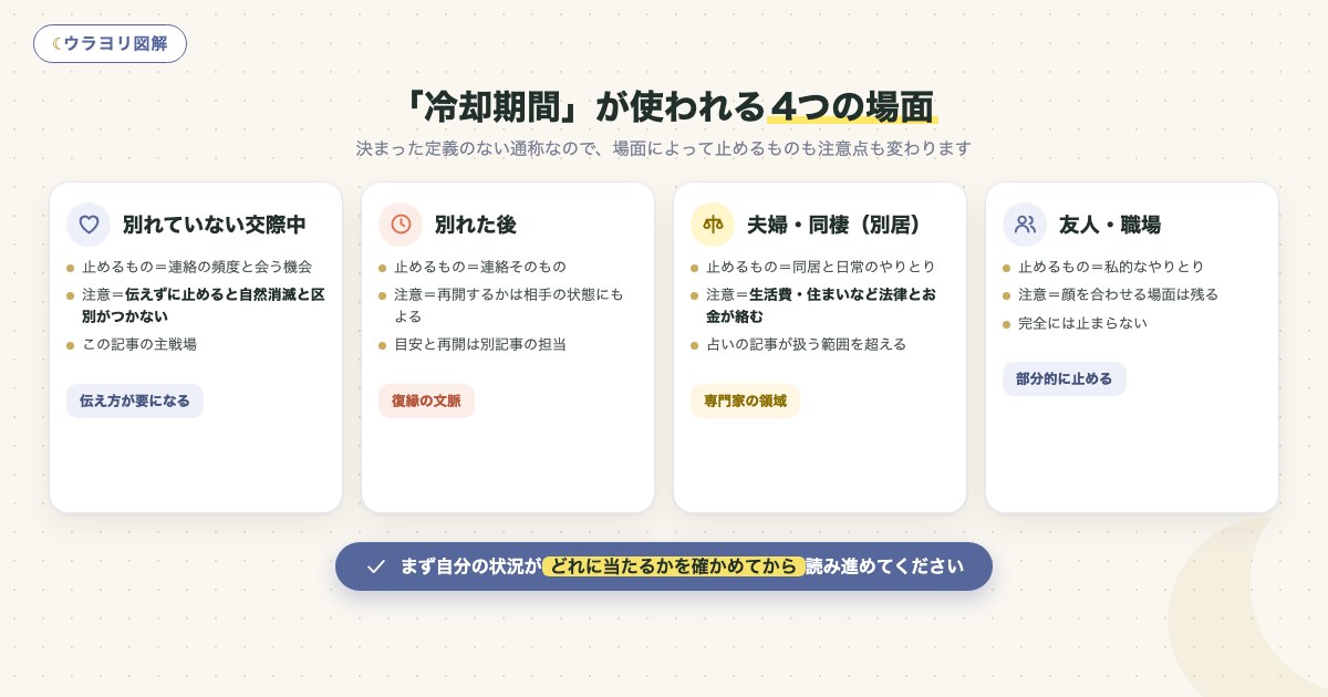 図解:「冷却期間」が使われる4つの場面