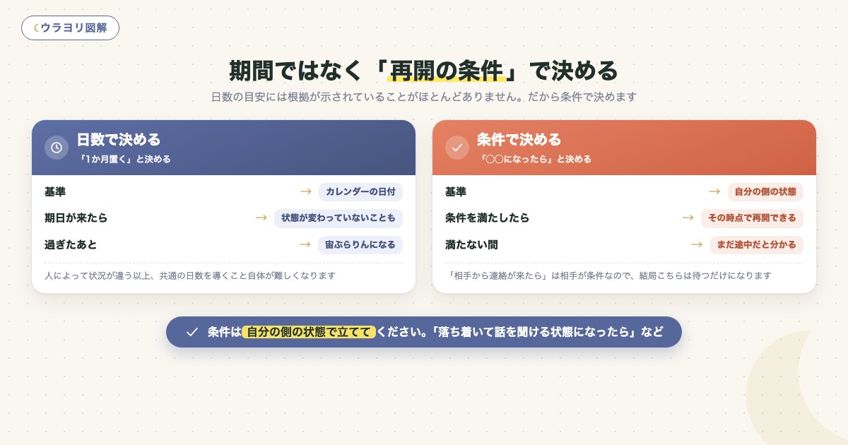 図解:期間ではなく「再開の条件」で決める