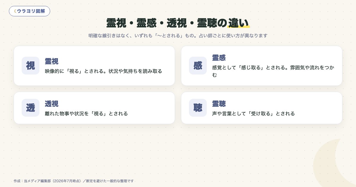 図解:霊視・霊感・透視・霊聴の違い