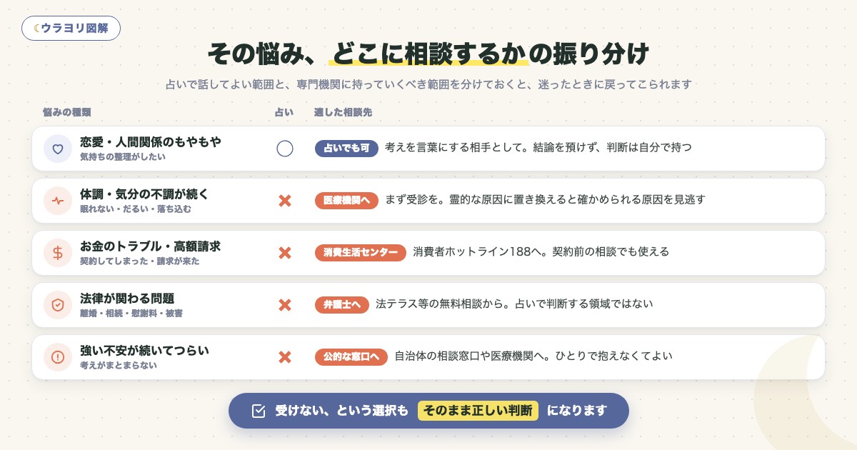 図解:その悩み、どこに相談するかの振り分け