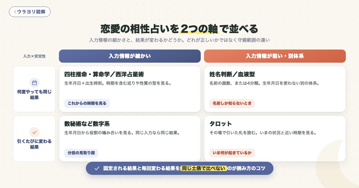 図解:恋愛の相性占いを2つの軸で並べる