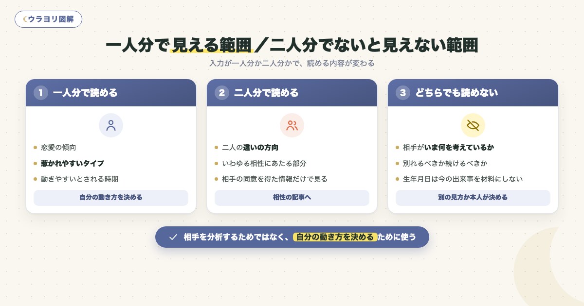図解:一人分で見える範囲/二人分でないと見えない範囲