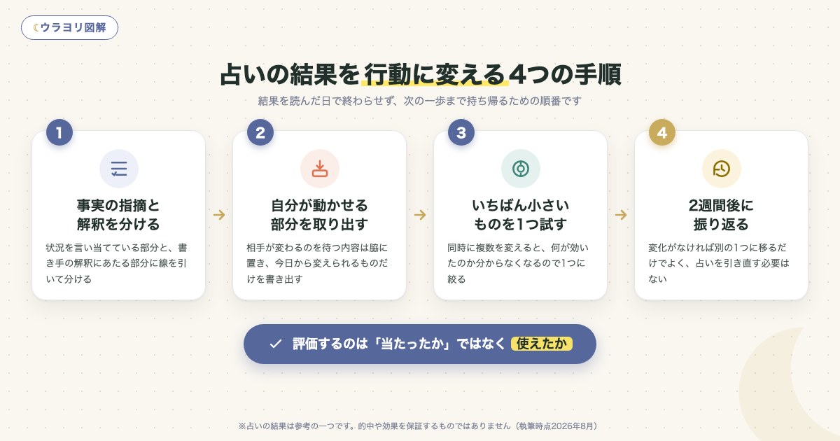 図解:占いの結果を行動に変える4つの手順