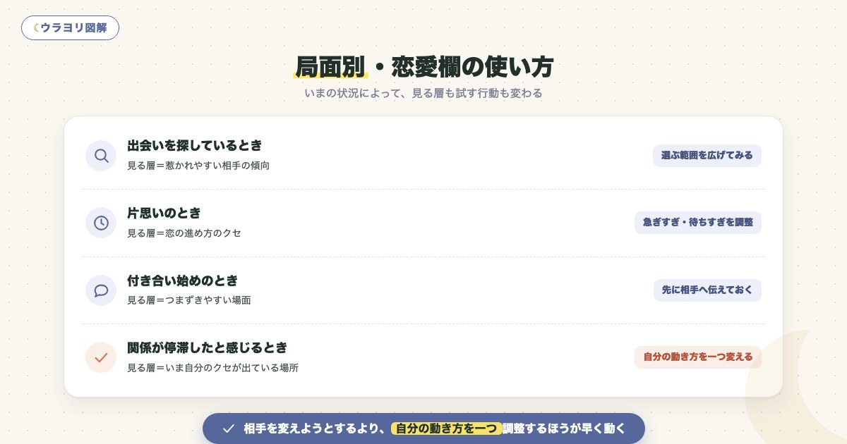 図解:局面別・恋愛欄の使い方
