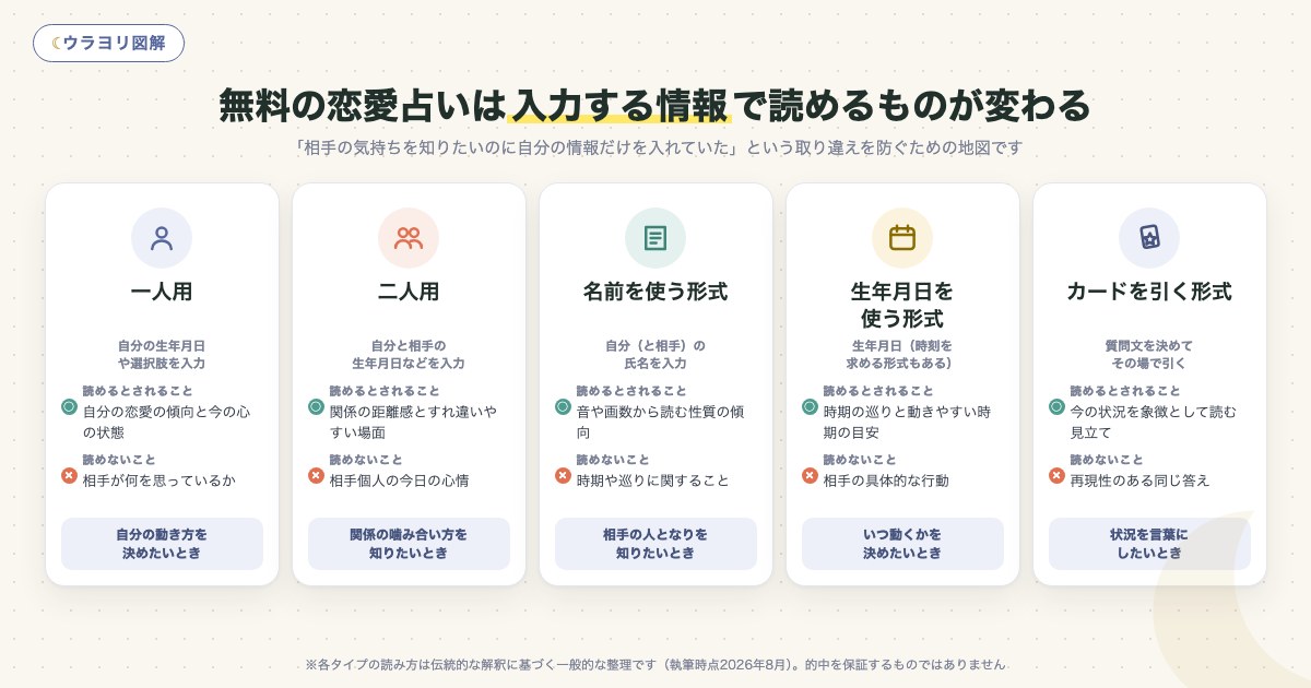 図解:無料の恋愛占いは入力する情報で読めるものが変わる