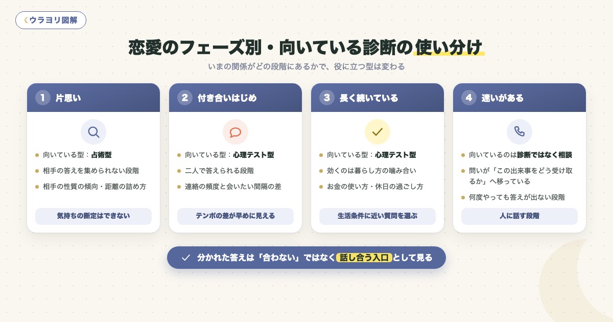 図解:恋愛のフェーズ別・向いている診断の使い分け