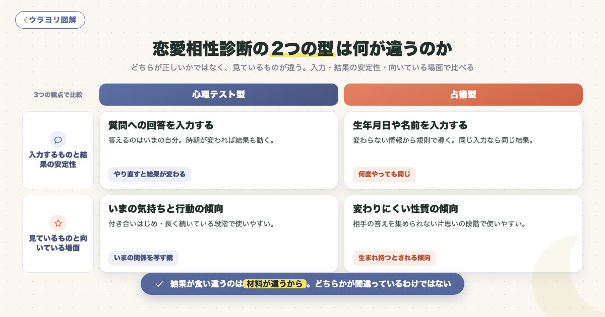 図解:恋愛相性診断の2つの型は何が違うのか