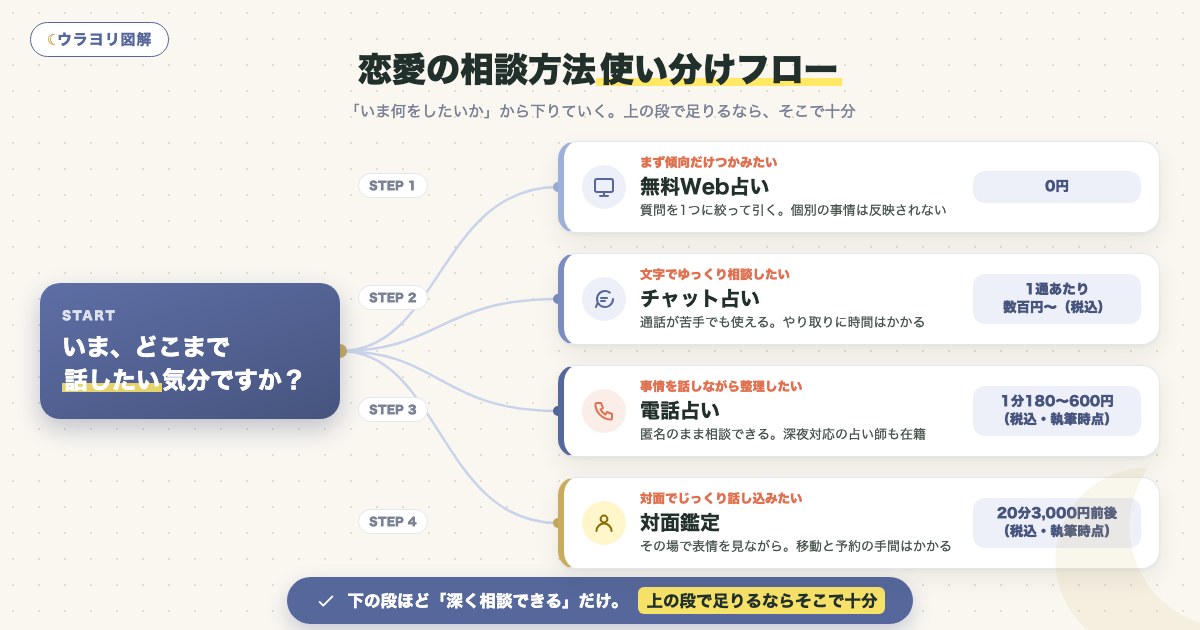 図解:恋愛の相談方法使い分けフロー