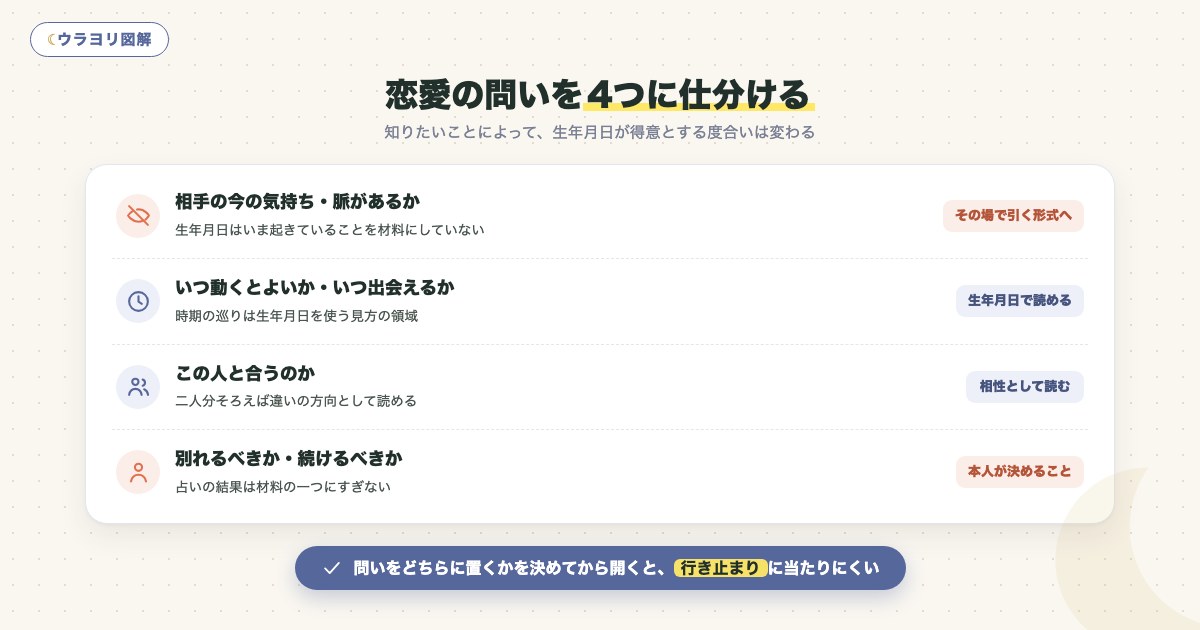 図解:恋愛の問いを4つに仕分ける