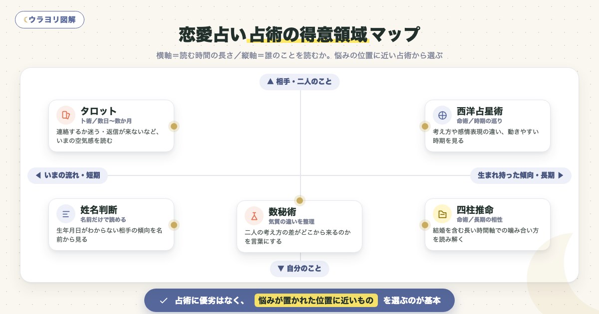 図解:恋愛占い占術の得意領域マップ