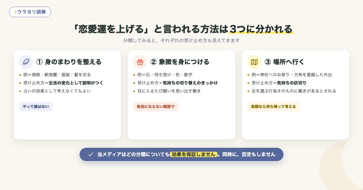 図解:「恋愛運を上げる」と言われる方法は3つに分かれる