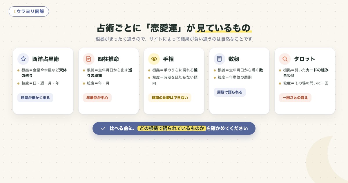 図解:占術ごとに「恋愛運」が見ているもの