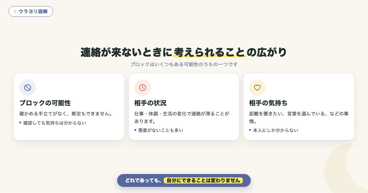 図解:連絡が来ないときに考えられることの広がり