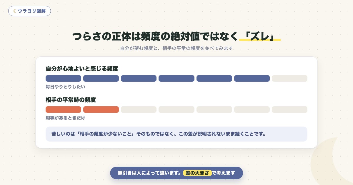 図解:つらさの正体は頻度の絶対値ではなく「ズレ」
