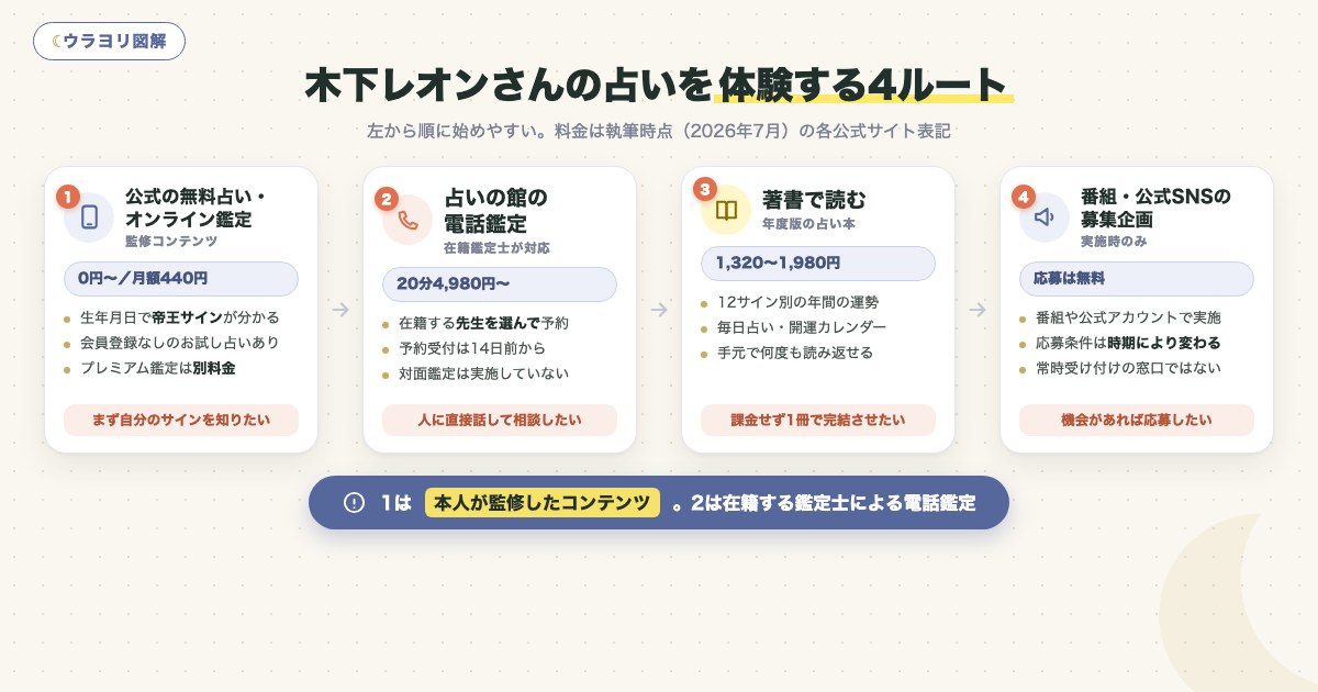 図解:木下レオンさんの占いを体験する4ルート
