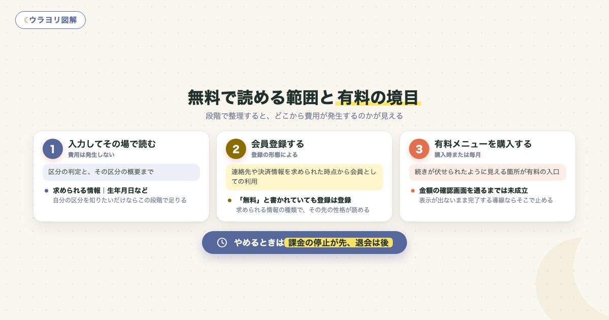 図解:無料で読める範囲と有料の境目