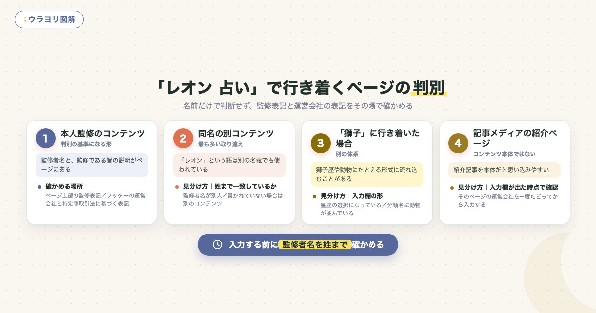 図解:「レオン 占い」で行き着くページの判別