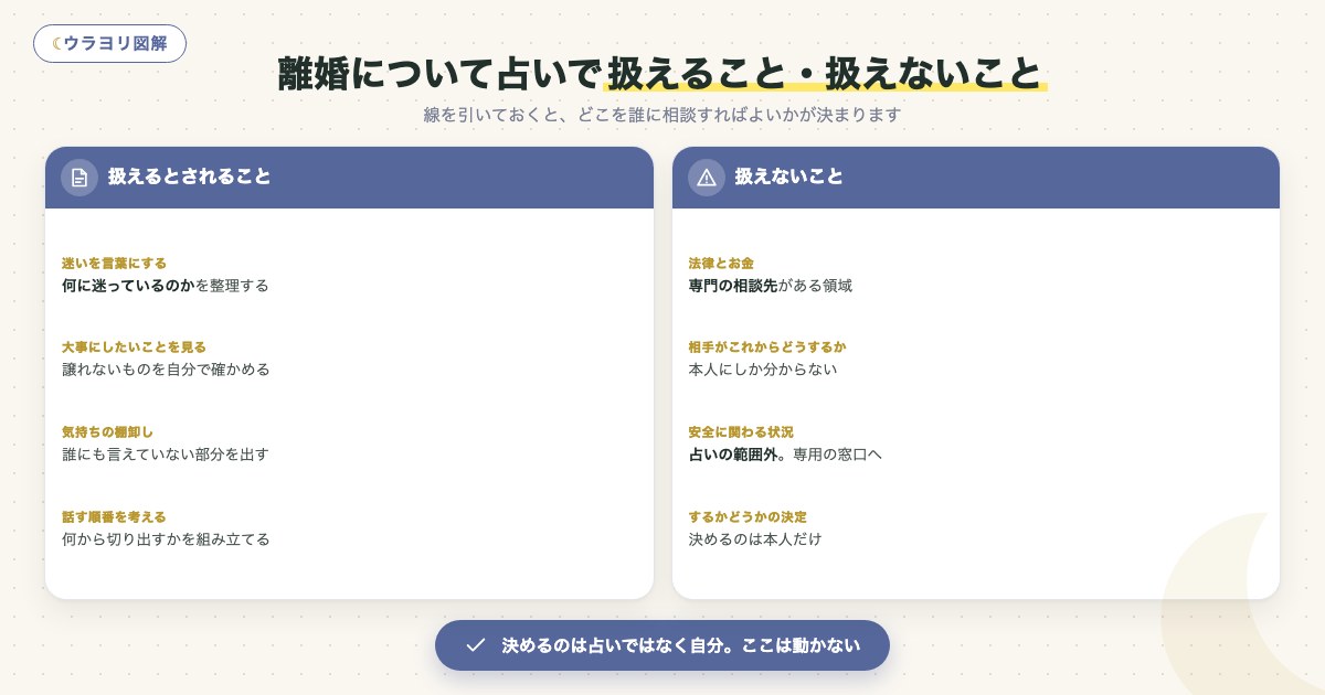 図解:離婚について占いで扱えること・扱えないこと