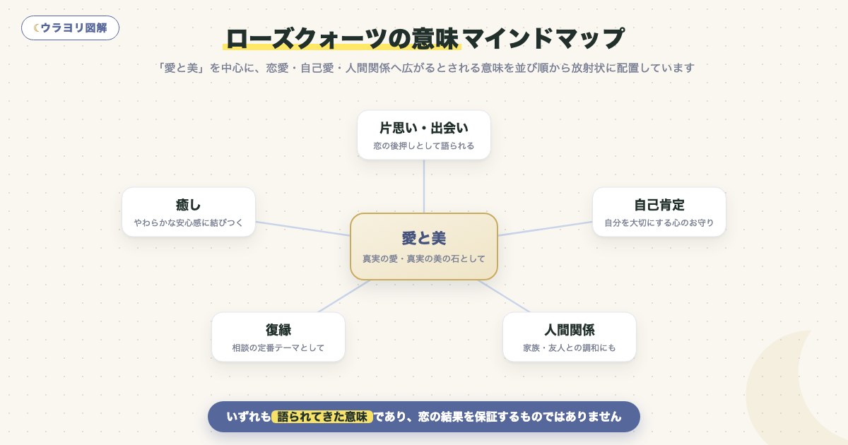 図解:ローズクォーツの意味マインドマップ