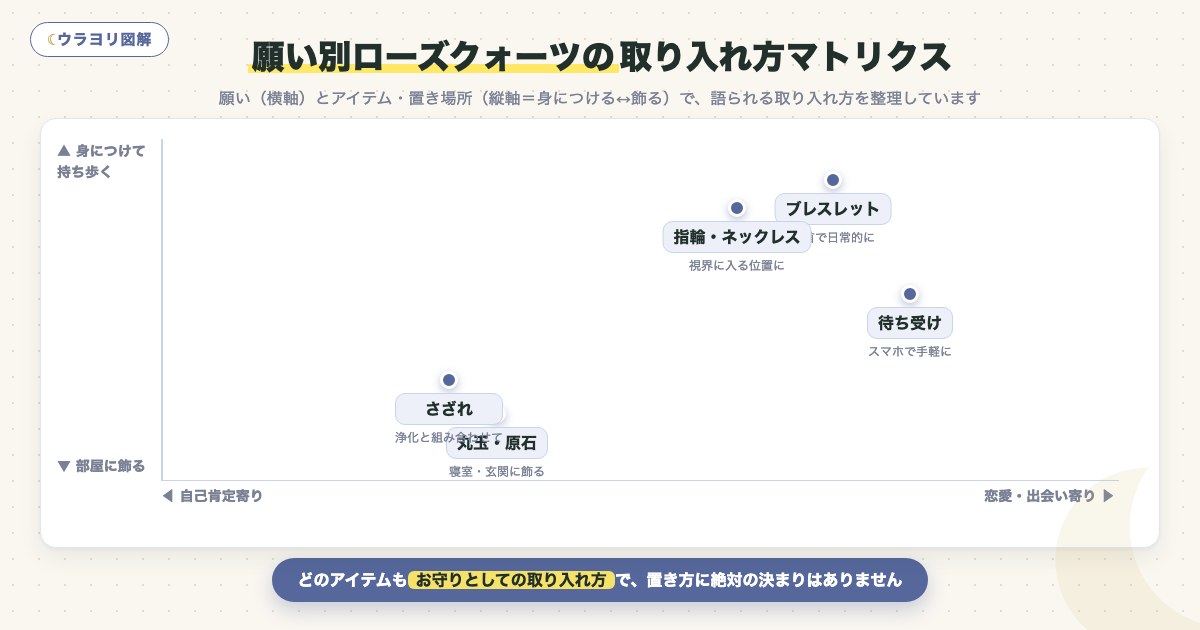 図解:願い別ローズクォーツの取り入れ方マトリクス