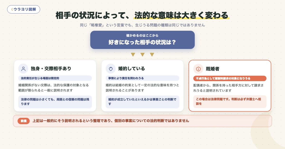図解:相手の状況によって、法的な意味は大きく変わる
