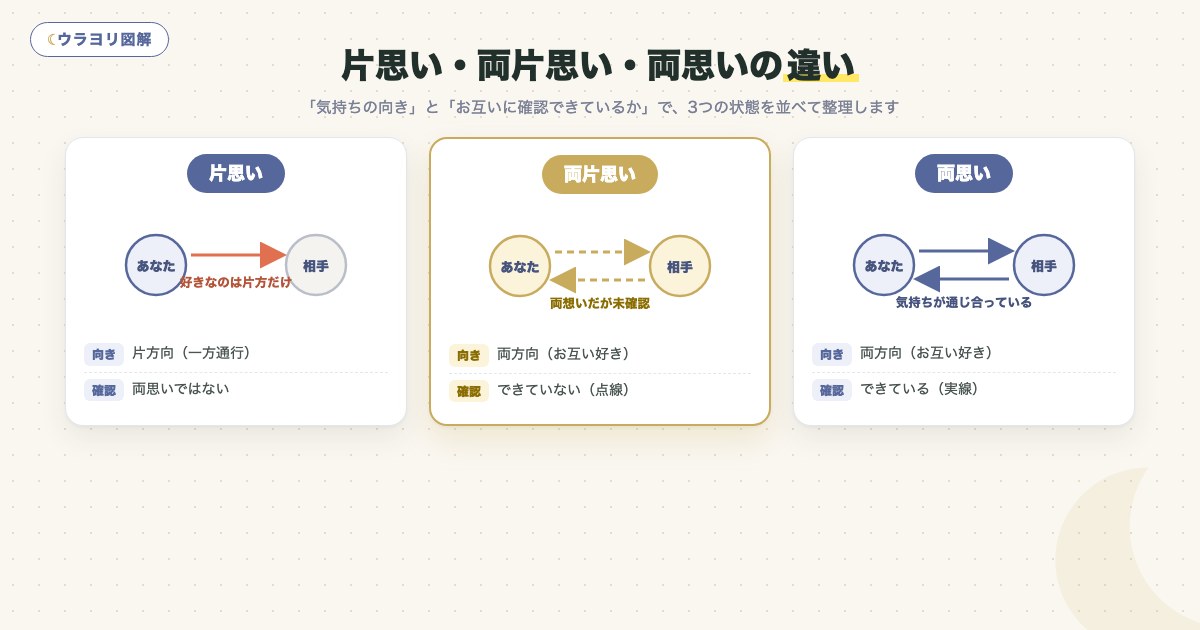 図解:片思い・両片思い・両思いの違い