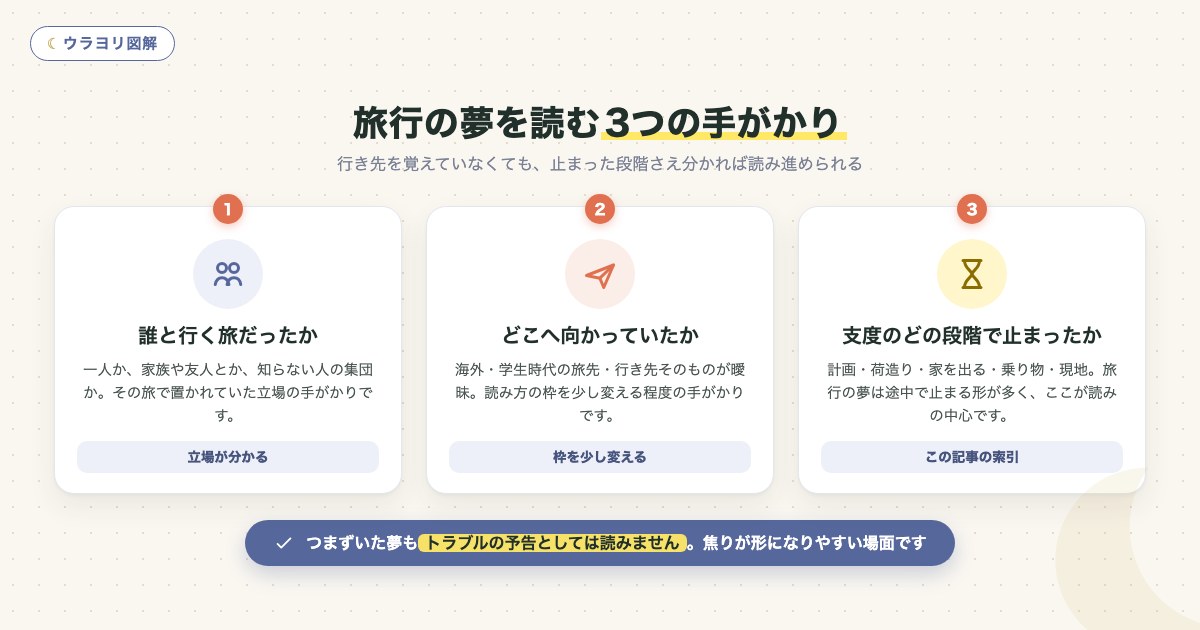 図解:旅行の夢を読む3つの手がかり