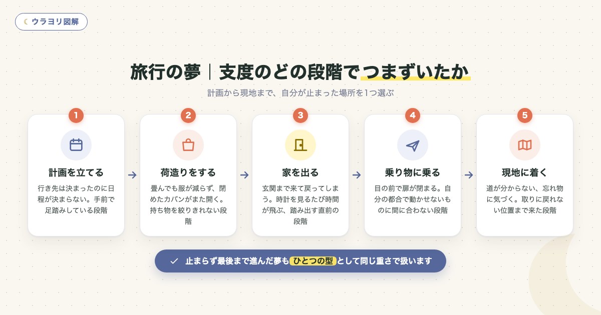 図解:旅行の夢|支度のどの段階でつまずいたか