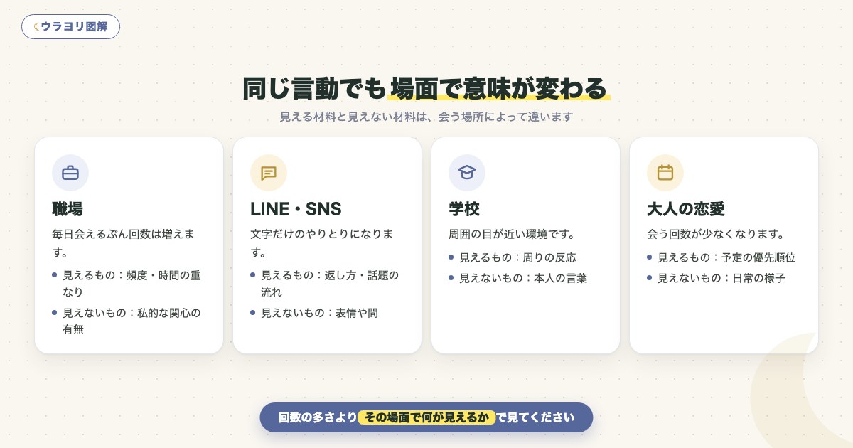 図解:同じ言動でも場面で意味が変わる