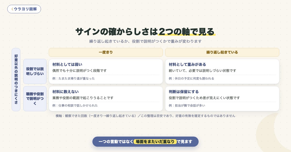 図解:サインの確からしさは2つの軸で見る