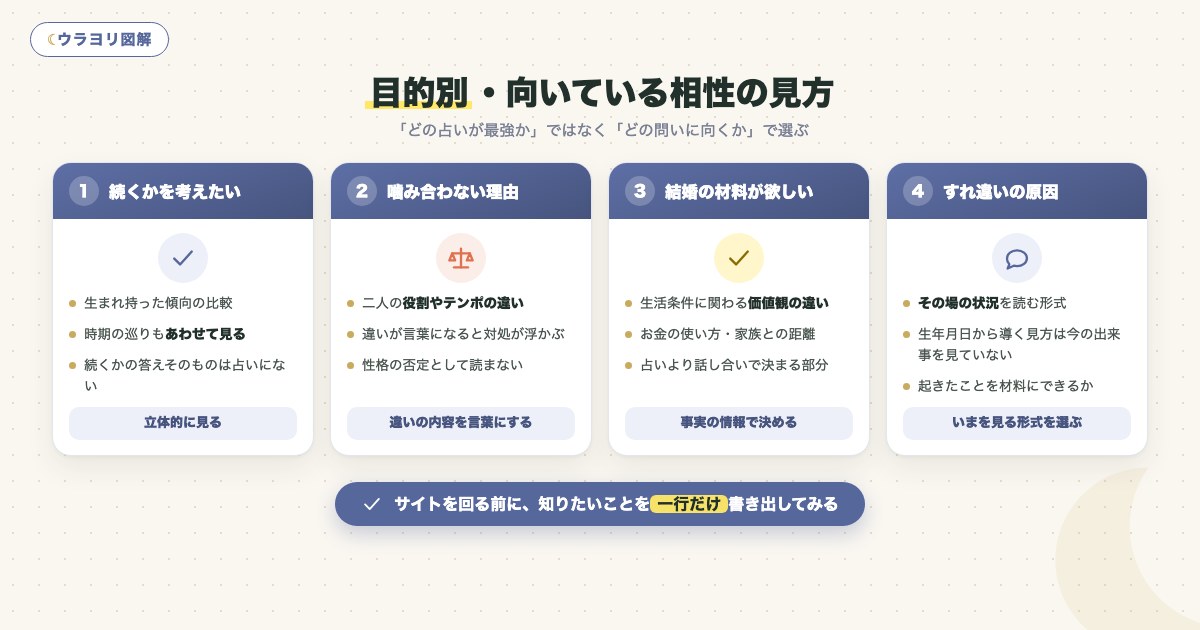 図解:目的別・向いている相性の見方