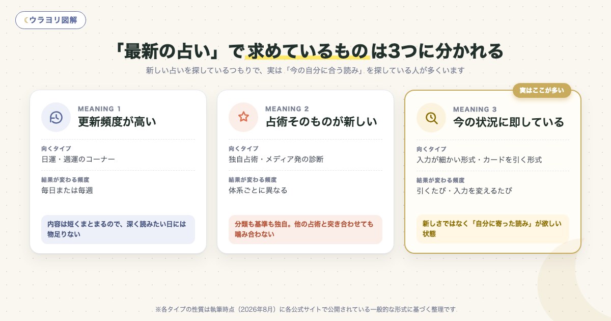 図解:「最新の占い」で求めているものは3つに分かれる