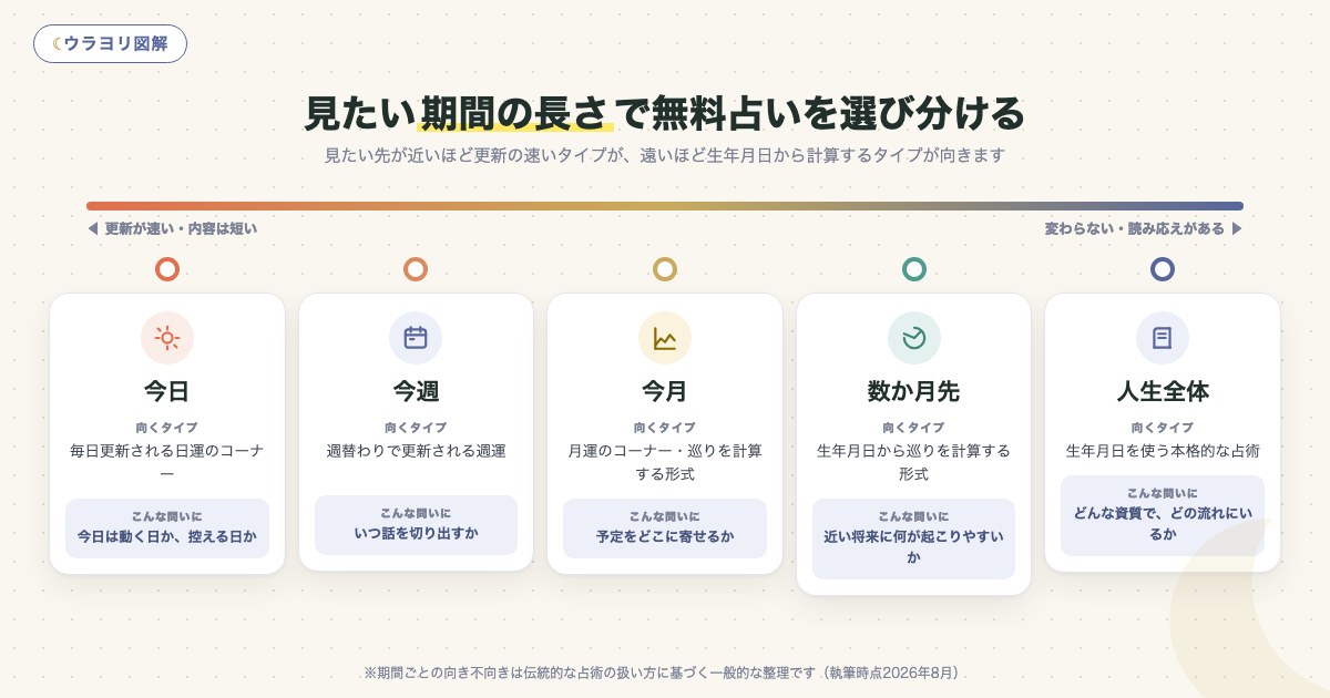 図解:見たい期間の長さで無料占いを選び分ける