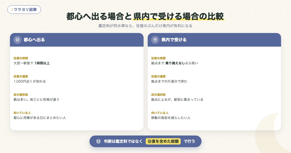 図解:都心へ出る場合と県内で受ける場合の比較