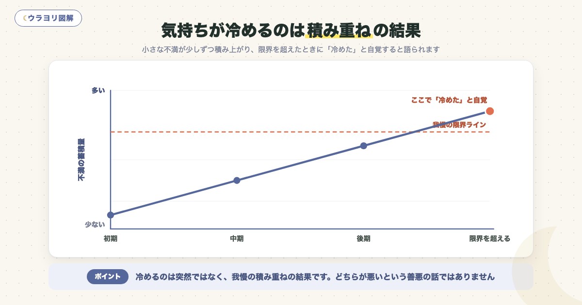 図解:気持ちが冷めるのは積み重ねの結果