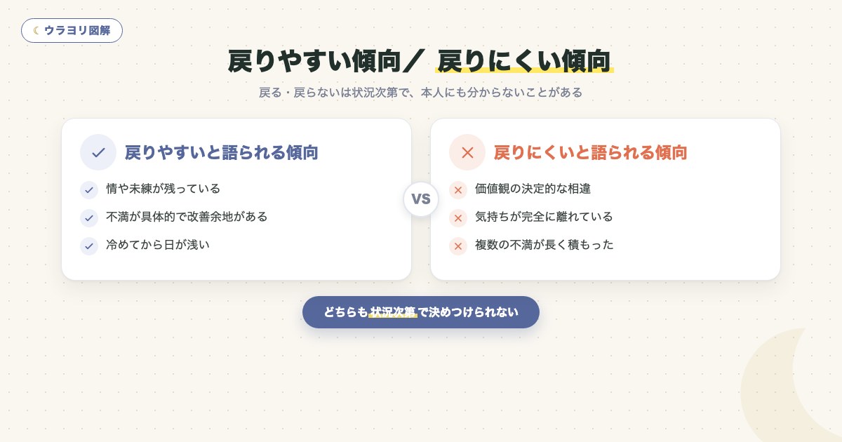 図解:戻りやすい傾向/ 戻りにくい傾向