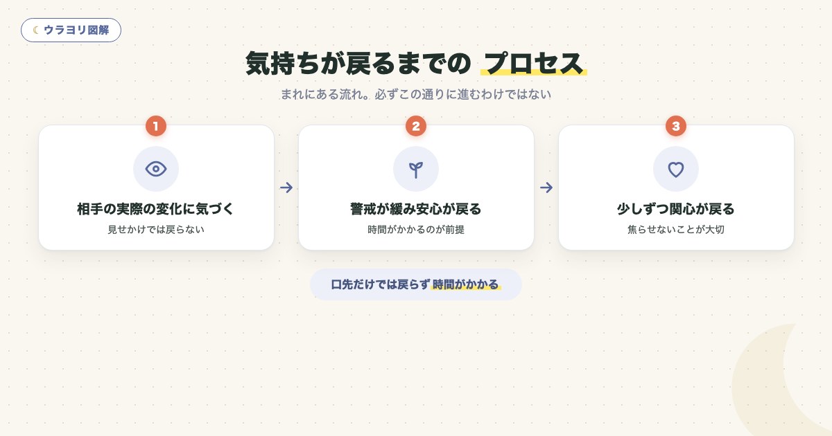 図解:気持ちが戻るまでの プロセス