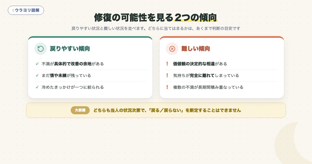 図解:修復の可能性を見る2つの傾向