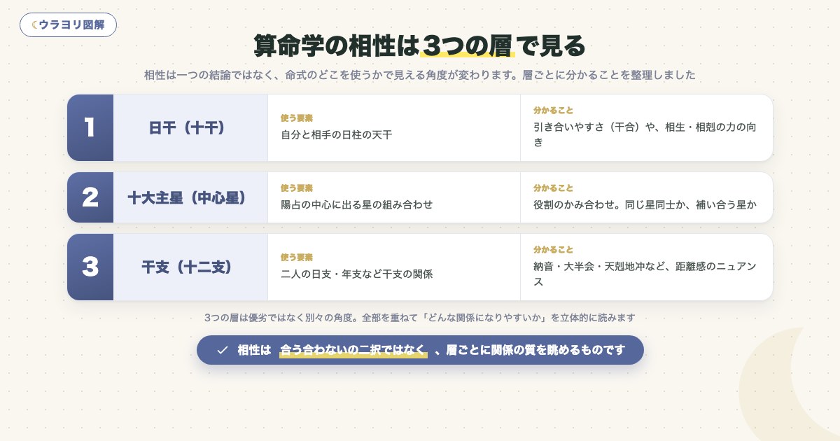 図解:算命学の相性は3つの層で見る