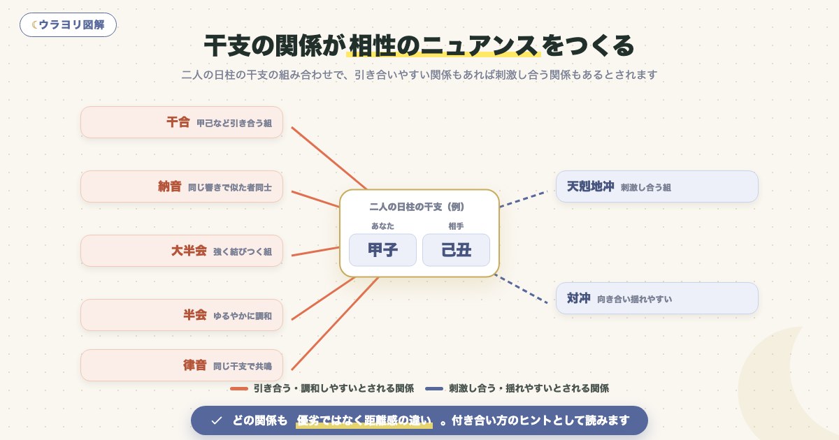 図解:干支の関係が相性のニュアンスをつくる