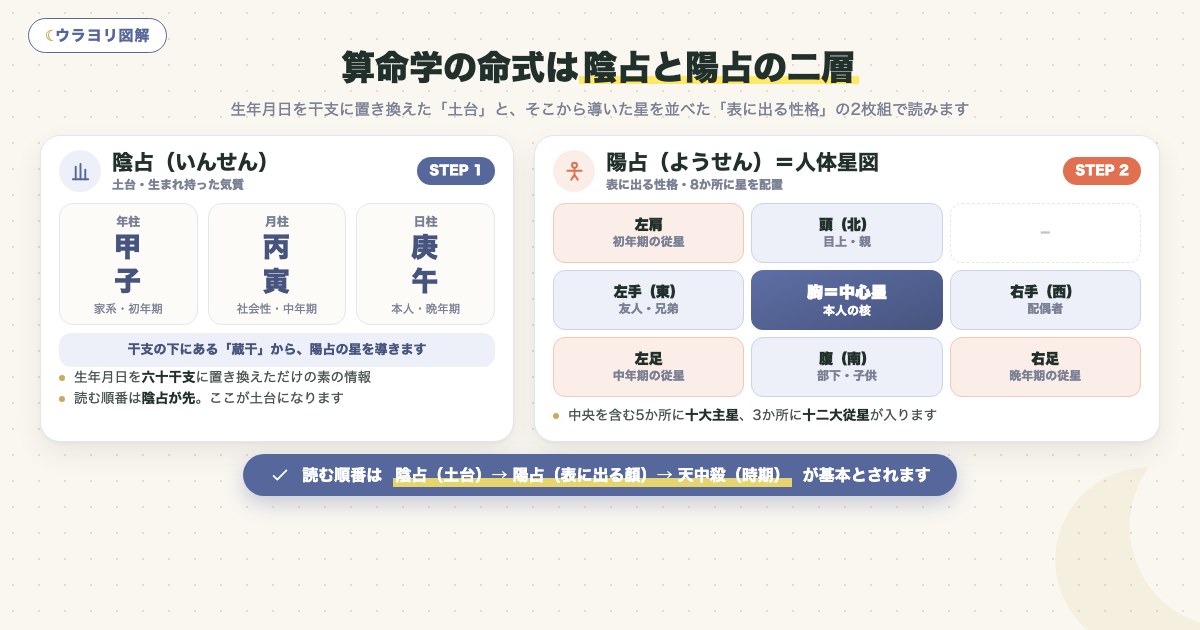 図解:算命学の命式は陰占と陽占の二層