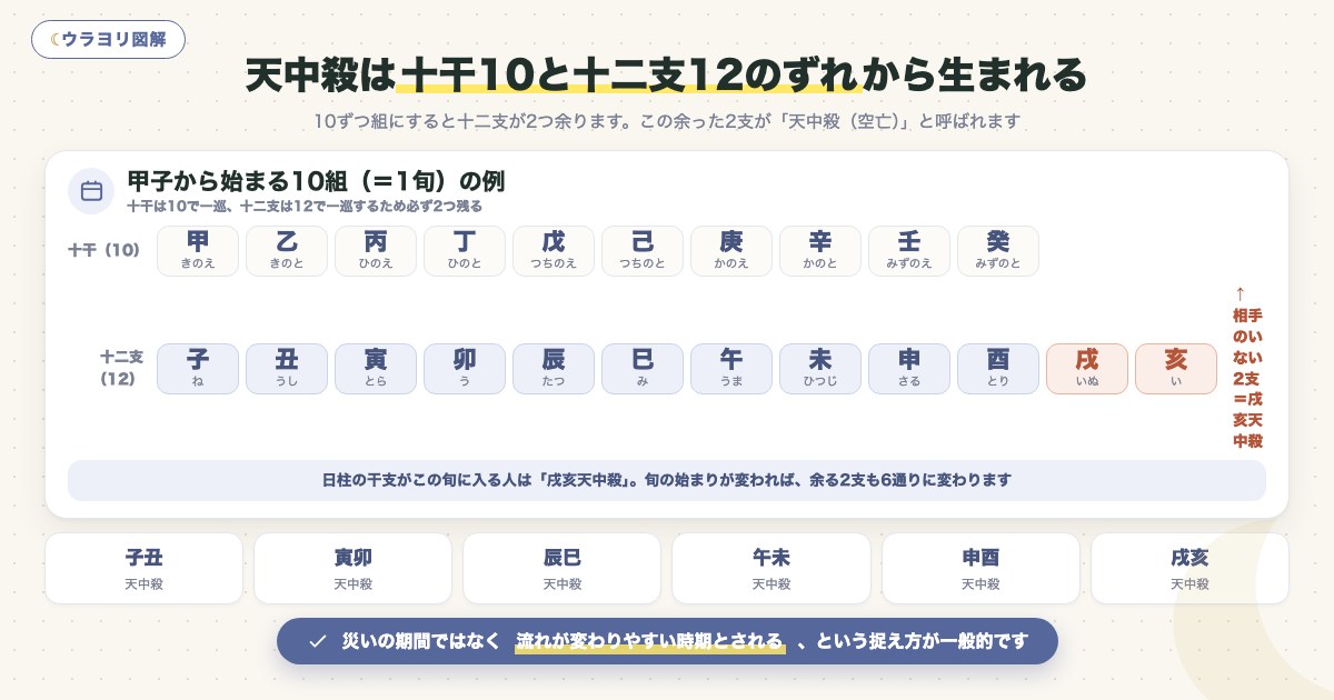 図解:天中殺は十干10と十二支12のずれから生まれる