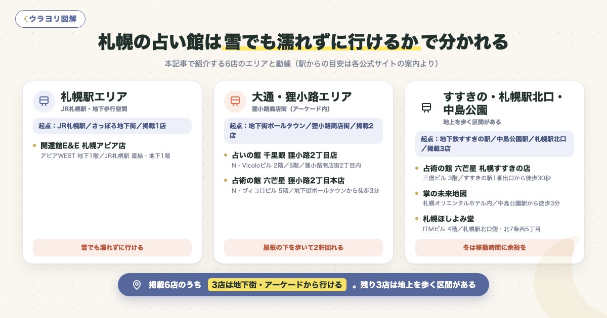 図解:札幌の占い館は雪でも濡れずに行けるかで分かれる